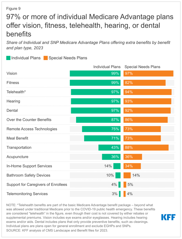 Do Dual Eligible Plans Have Fitness Benefits
