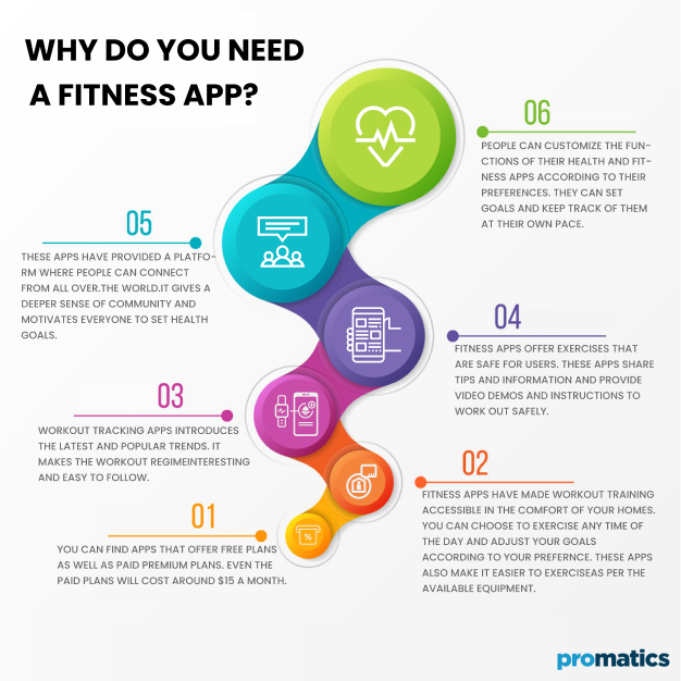 How Does the Fitness App Work