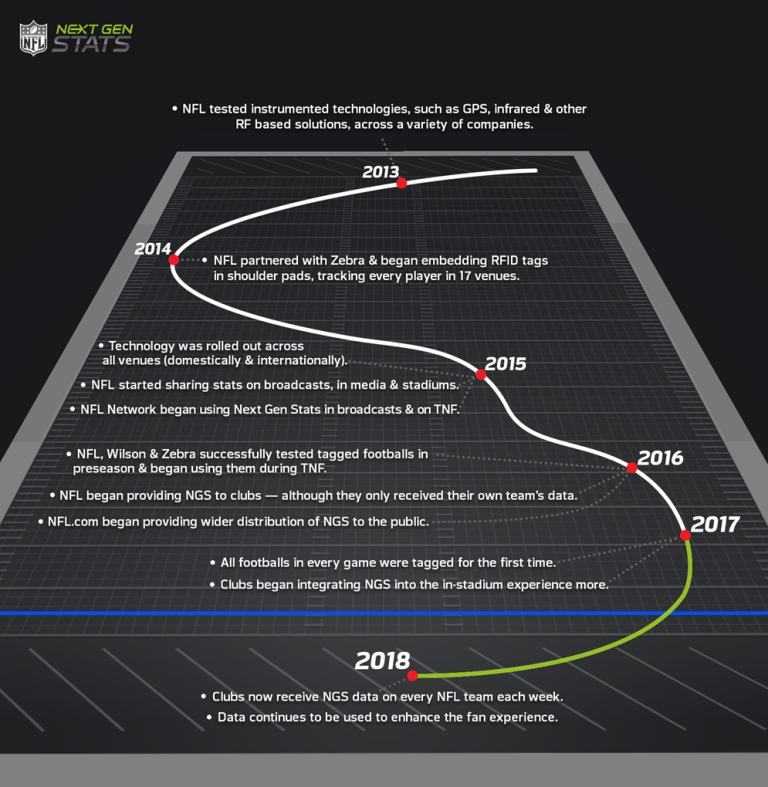 How is Ai Being Used in Sports