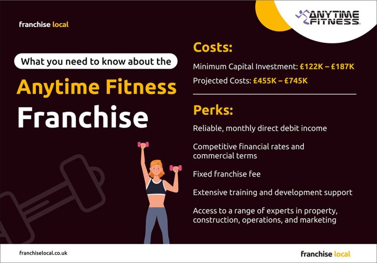 Is Anytime Fitness a Franchise