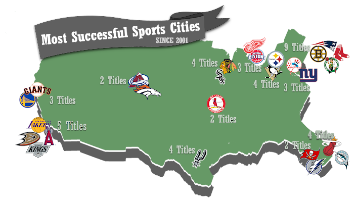 What City Has the Most Sports Championships