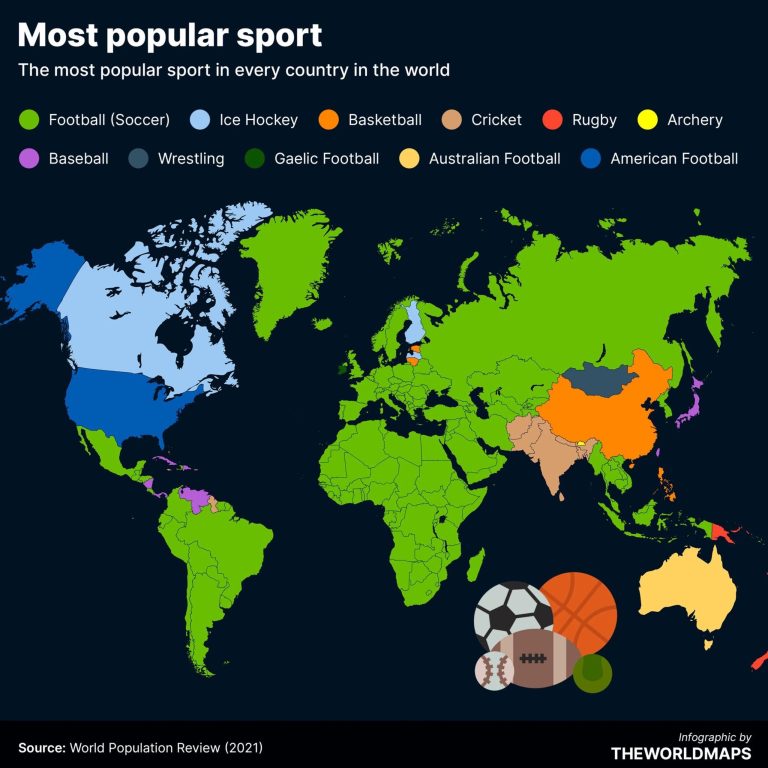 What is the Most Important Sport in the World