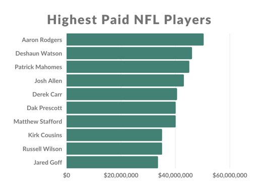 What Professional Sport Pays the Most