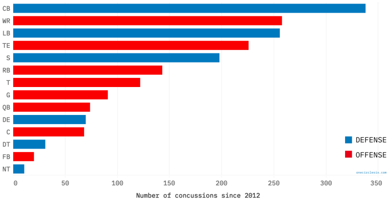 What Sport Has the Most Concussions