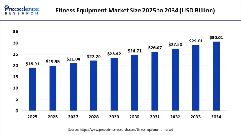 Which Fitness Market