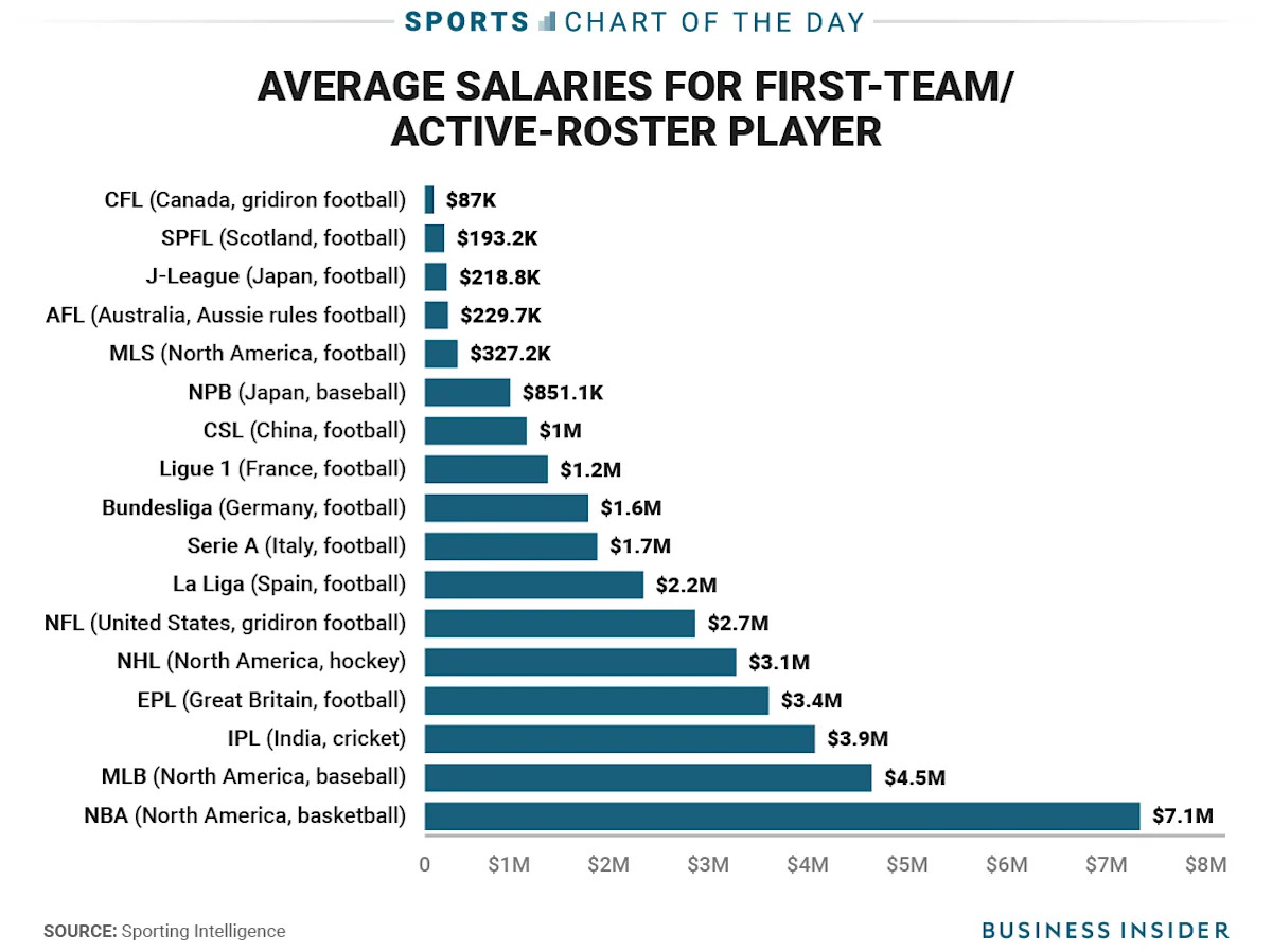 Which Sport Makes Most Money