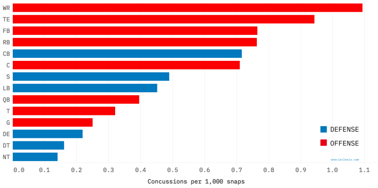 Which Sports Have the Most Concussions