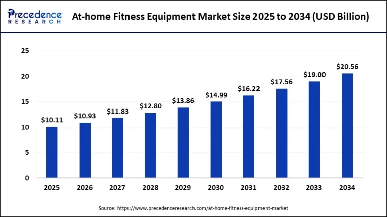 Why Fitness Market
